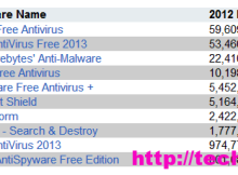 Top 10 Security Software për Windows gjatë 2012