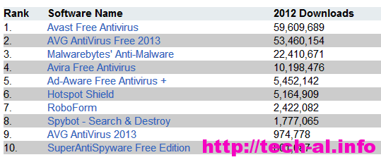 Top 10 Security Software për Windows gjatë 2012