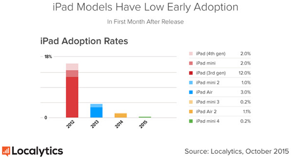 Apple ipad models low early adoption 1